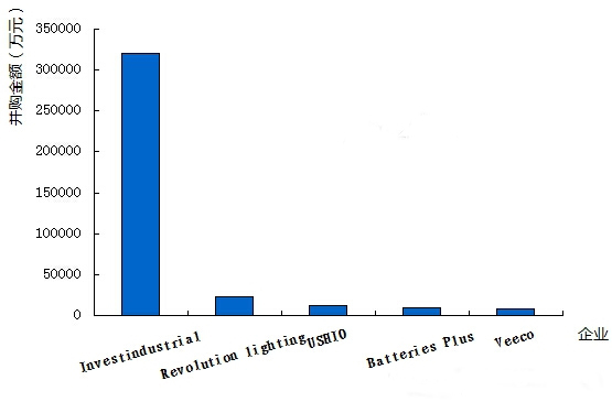 揭开LED行业并购指数 看2015是否依旧“大鱼吃小鱼”？
