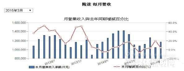 2015年一季度业绩概况看LED行业发展状况