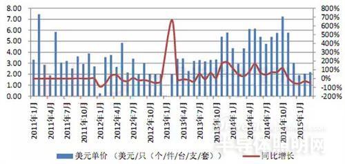 2015年俄罗斯LED照明行业出口额增速降至-66%