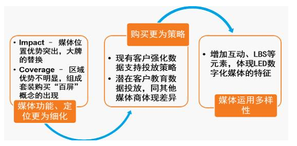 户外2.0时代 庄列泳解读未来LED屏的投放与运营