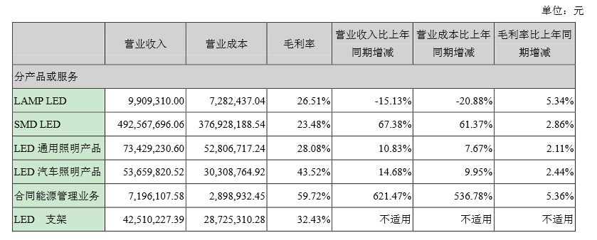 鸿利光电上半年净利增八成 SMD LED收入达4.93亿