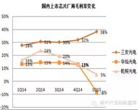 2015年中国LED照明全产业链发展趋势分析