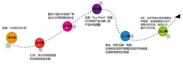 LED照明分地域市场分析：哪个国家最给力？