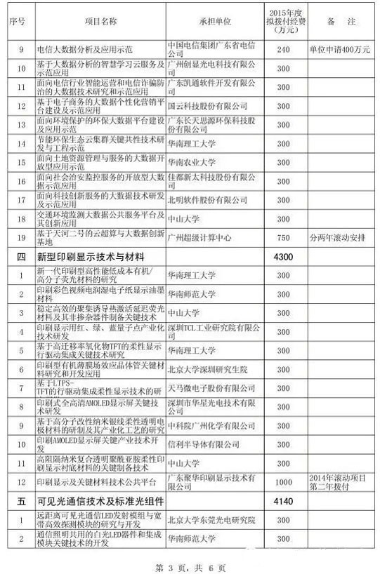 LED行业人士必看！2015广东省技术创新专项资金项目公示表出炉