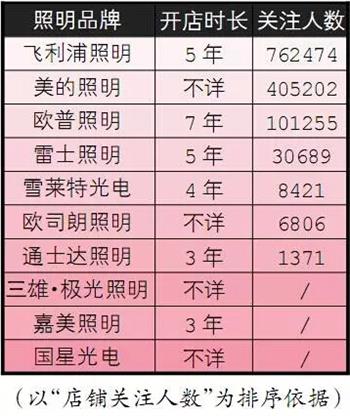 三季度LED行业有升有降 部分领域价格降速放缓