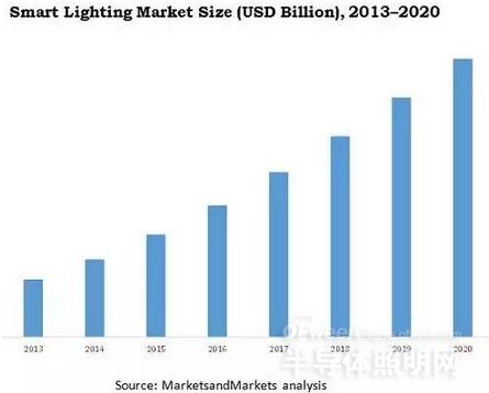 LED智能照明预测：到2020年总值将达81.4亿美元 增长率为22.07%