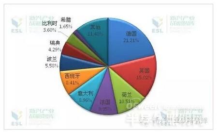2015上半年LED照明出口欧盟前十大市场情况分析