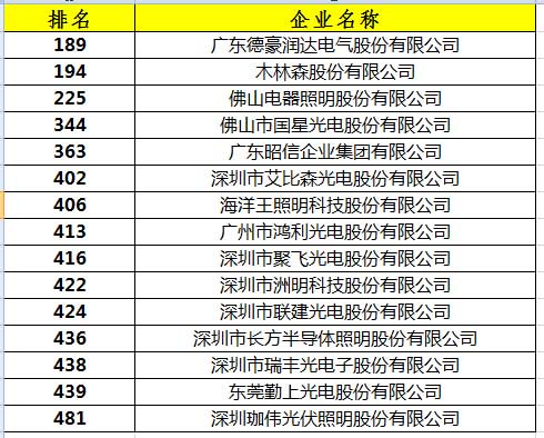 2015年广东省企业500强出炉 15家LED企业入榜