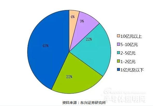 数据解读：2015年 LED小企业将消失？