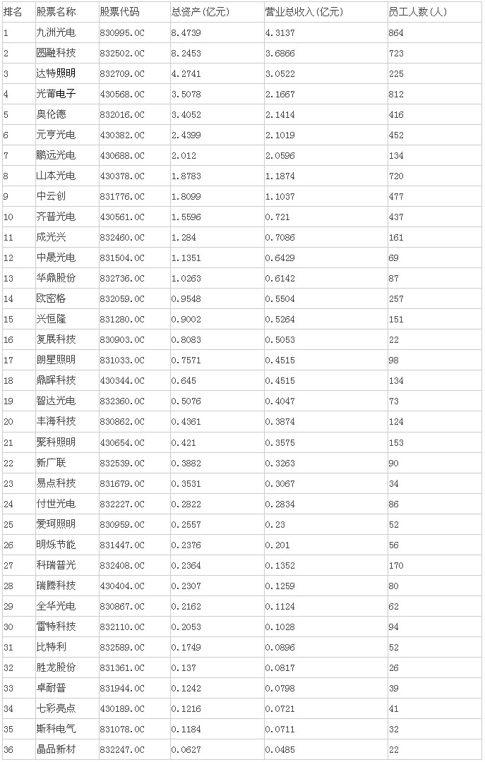 新三板LED挂牌上市36家企业名单公布