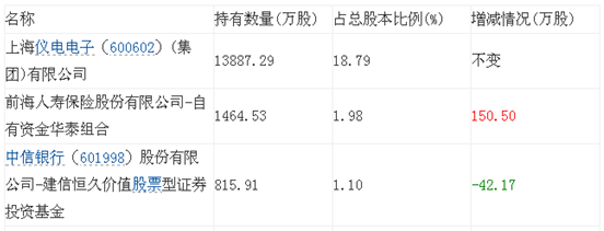 众LED名企幕后投资者大PK 看谁靠山硬
