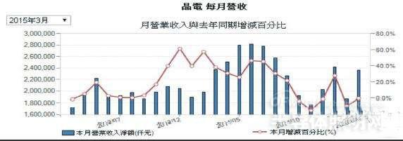 2015年一季度业绩概况看LED行业发展状况