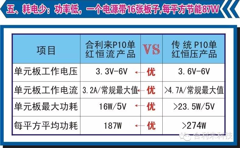 合利来“终结者系列”单色屏横空出世 横扫LED单色屏日落全球风暴