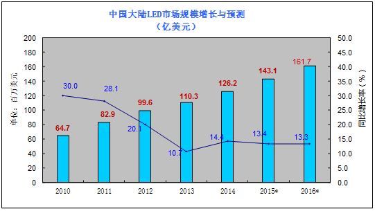 干货：中国LED产业深度分析报告