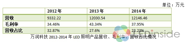 细数四企跨界LED照明的悲与喜：有人盆钵满有人功散尽