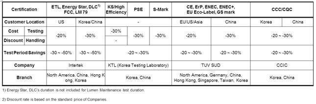 三星为LED器件客户提供全球性测试认证支持