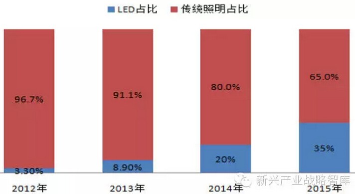2015年中国LED照明全产业链发展趋势分析