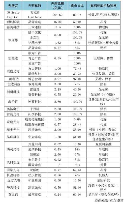 2015上半年LED行业并购规模超280亿元 呈现五大特点
