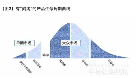 中国LED照明市场 向成熟化迈进