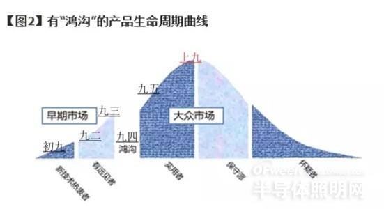 中国LED照明市场 向成熟化迈进