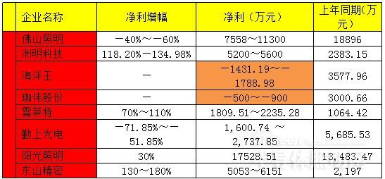 LED公司业绩看2015年LED照明市场现状及趋势