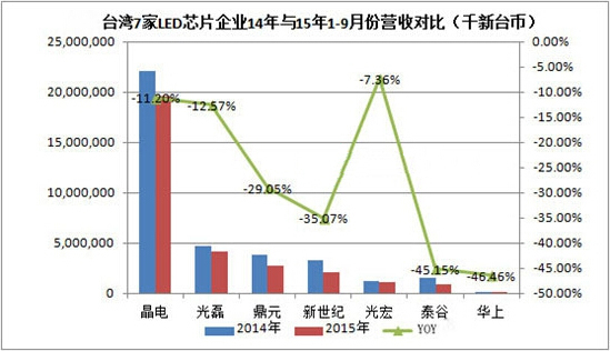 三季度LED行业有升有降 部分领域价格降速放缓