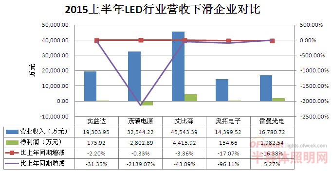 LED上市公司半年业绩“绿榜”与“红榜”分析：LED企业谁最败家？