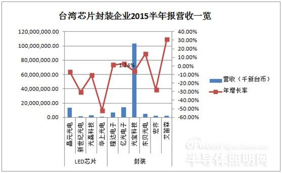 LED公司业绩看2015年LED照明市场现状及趋势