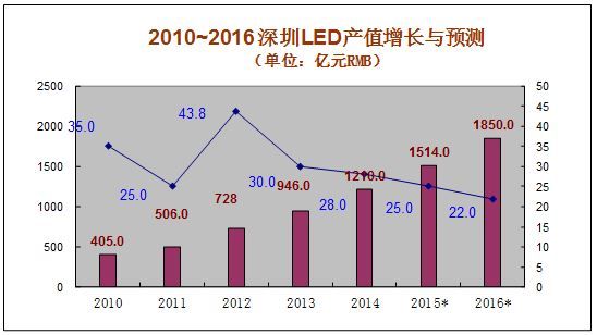 干货：中国LED产业深度分析报告