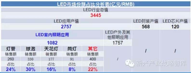2015年中国LED照明全产业链发展趋势分析