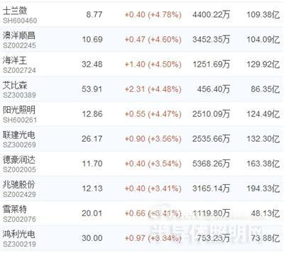 央行降息 LED股受益全线暴涨 你的奥迪还在吗？