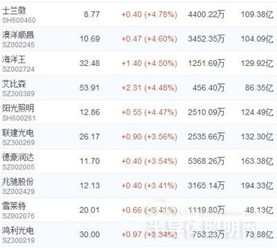 央行降息 LED股受益全线暴涨 你的奥迪还在吗？