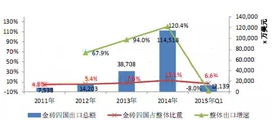 金砖国家LED市场萎缩 产品价格多呈下滑趋势