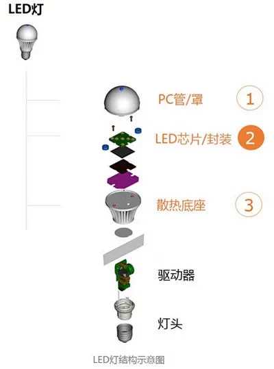 一张图网罗LED产业链材料主流供应商