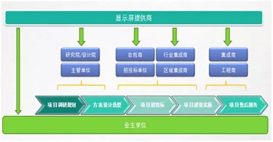 小间距LED显示屏气势如虹 多方机遇如何把握？