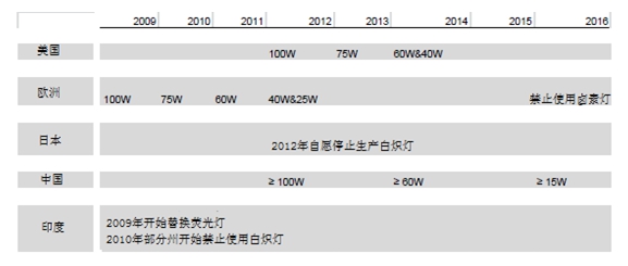 干货分享：数据解读欧洲LED照明市场