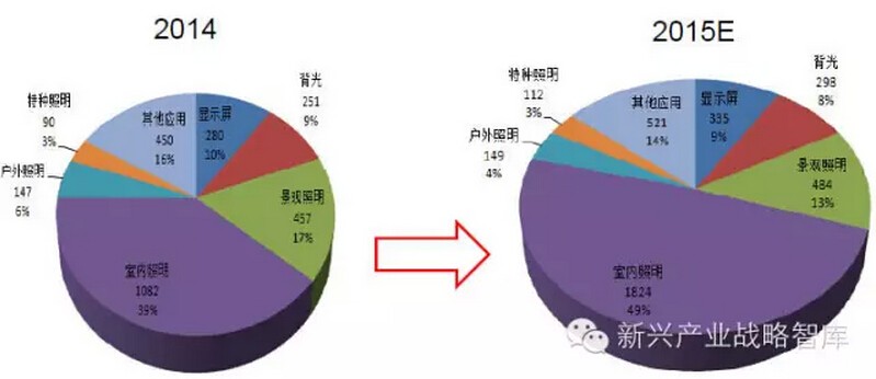 2015年中国LED照明全产业链发展趋势分析