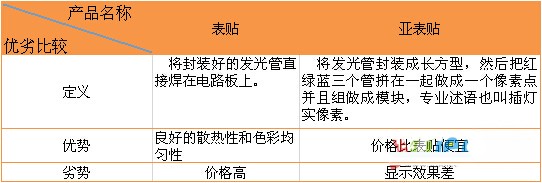 技术分析：LED显示屏户外表贴的优势及发展趋势