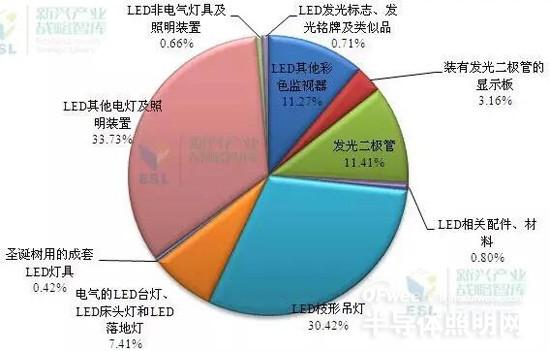 2015下半年广东LED产业趋势及四大难题分析