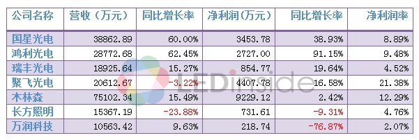 23家LED企业晒一季度“成绩单” 上中下游产业悲喜两重天