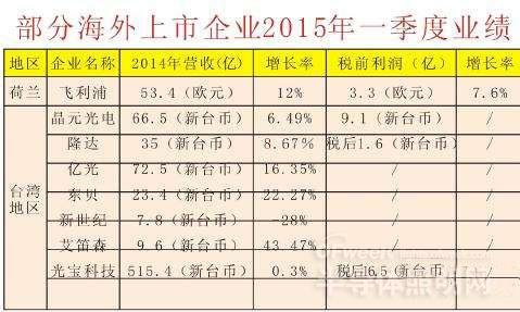 2015年一季度业绩概况看LED行业发展状况