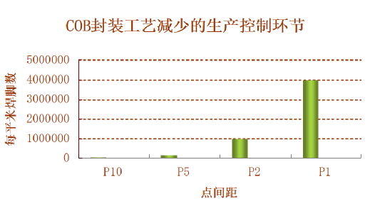 COB封装不断挑战户外小间距新极限 突破户外P2.0蓄势待发
