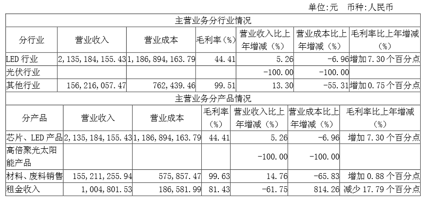三安光电中期净利9.04亿 LED行业毛利率高达44.41%