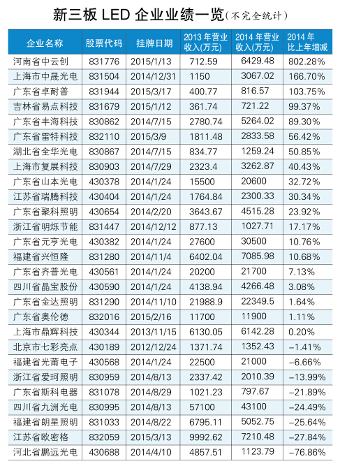 新三板LED企业业绩解读 70%实现营收增长