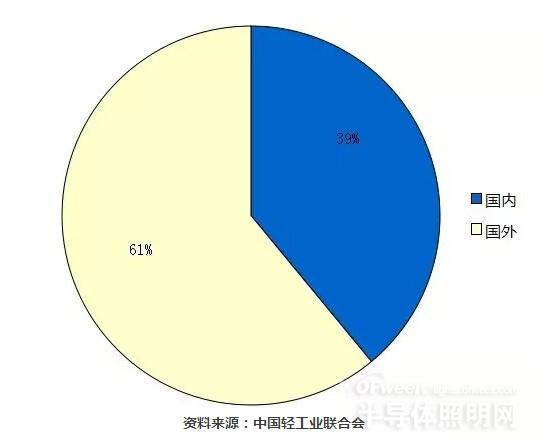 数据解读：2015年 LED小企业将消失？