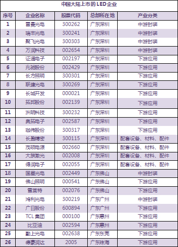 中国LED上市企业资本竞争环境分析