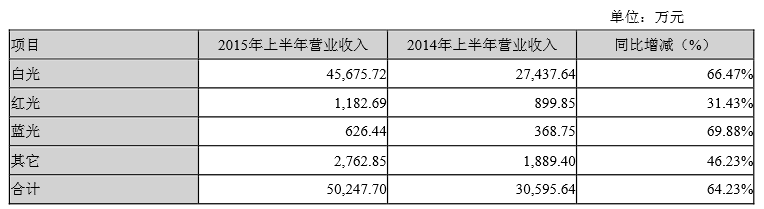 鸿利光电上半年净利增八成 SMD LED收入达4.93亿