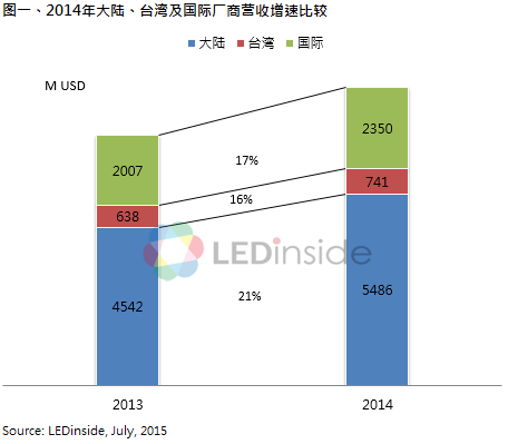日亚蝉联2014中国LED封装市场冠军 木林森挤进前三