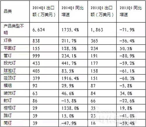 2015年俄罗斯LED照明行业出口额增速降至-66%