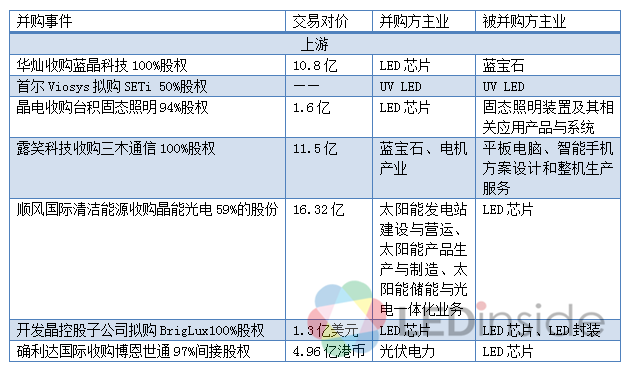 2015年LED行业并购案超37桩 呈现四大特点